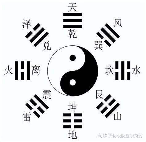 先天八卦八卦口訣|傅佩榮的易經入門課：什麼是「八卦」和「爻」？卦象。